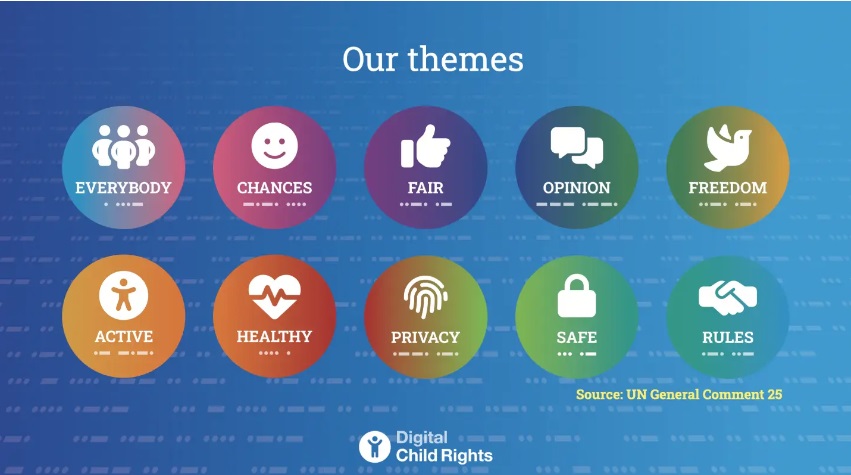 Kategorie cyfrowych praw dzieci wg Digital Child Rights Fundation