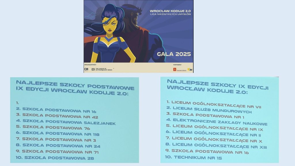 Lokaty, które uzyskała nasza szkoła w projekcie Wrocław Koduje 2.0